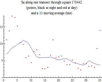 Graphics:Sa along one transect through square 170442 (points, black at night and red at day) and a 11 moving average (line)